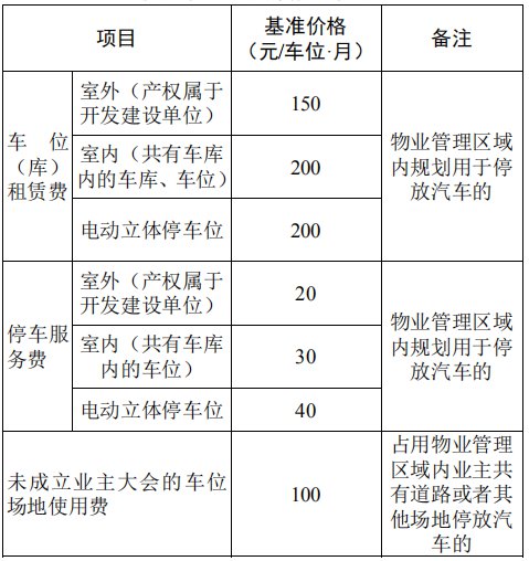 回遷房物業費的收費標準是如何規定的